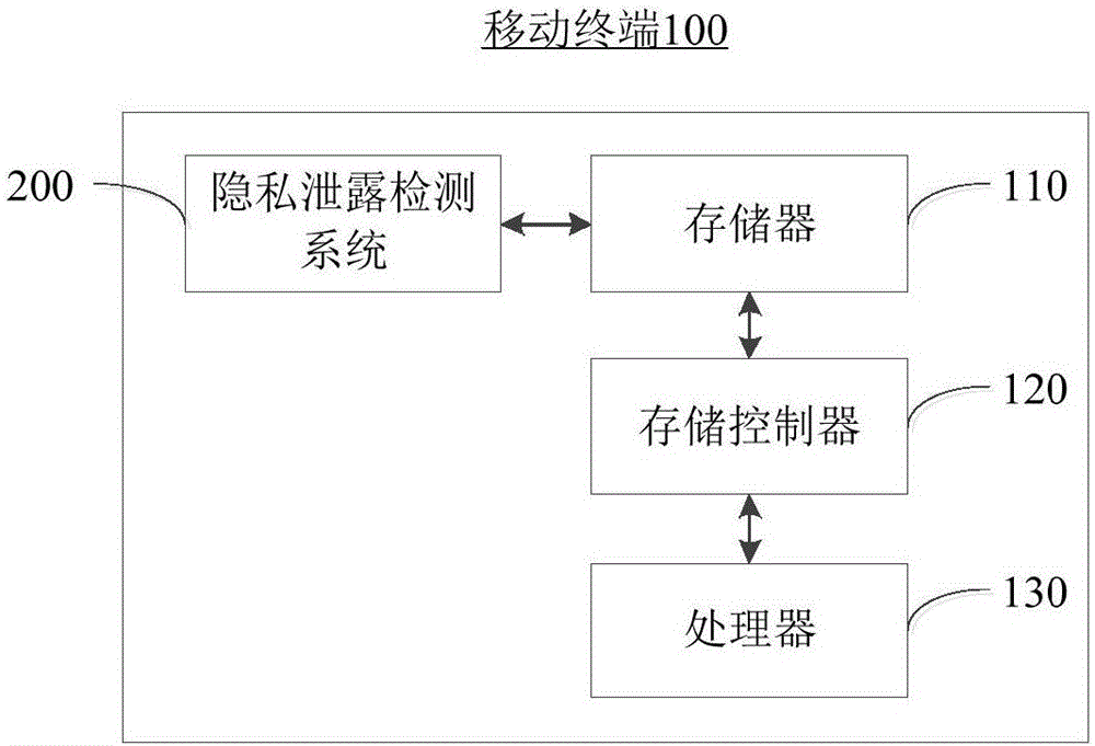 Method and system for privacy disclosure detection