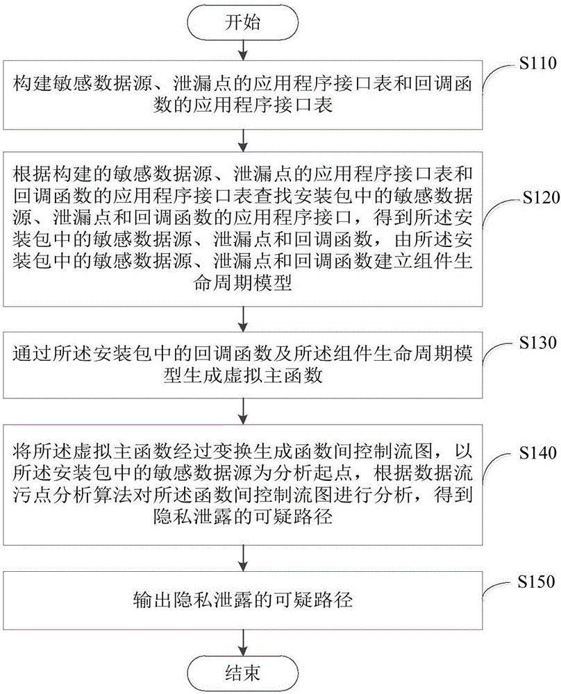 Method and system for privacy disclosure detection