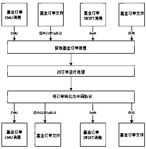 FDEP-based fund mutual recognition order transmission and conversion method