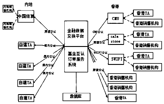 FDEP-based fund mutual recognition order transmission and conversion method