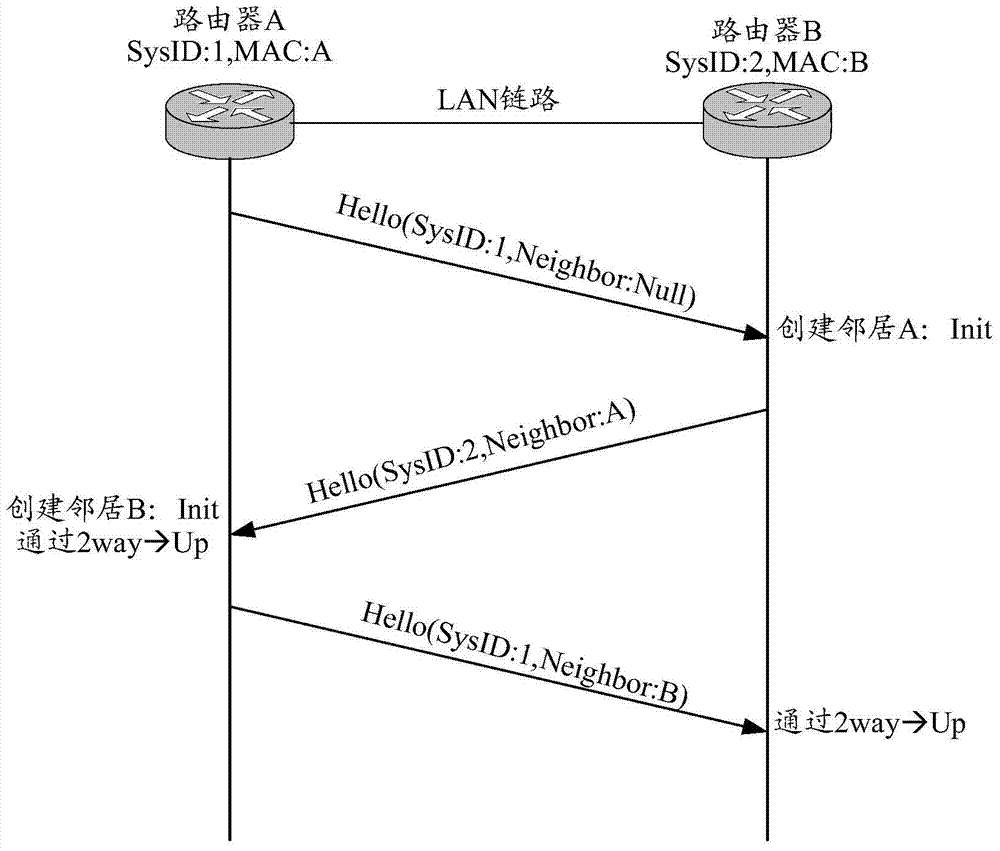 Method and device for establishing intermediate system to intermediate system neighbors