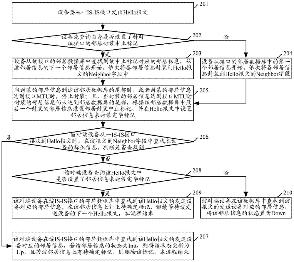 Method and device for establishing intermediate system to intermediate system neighbors