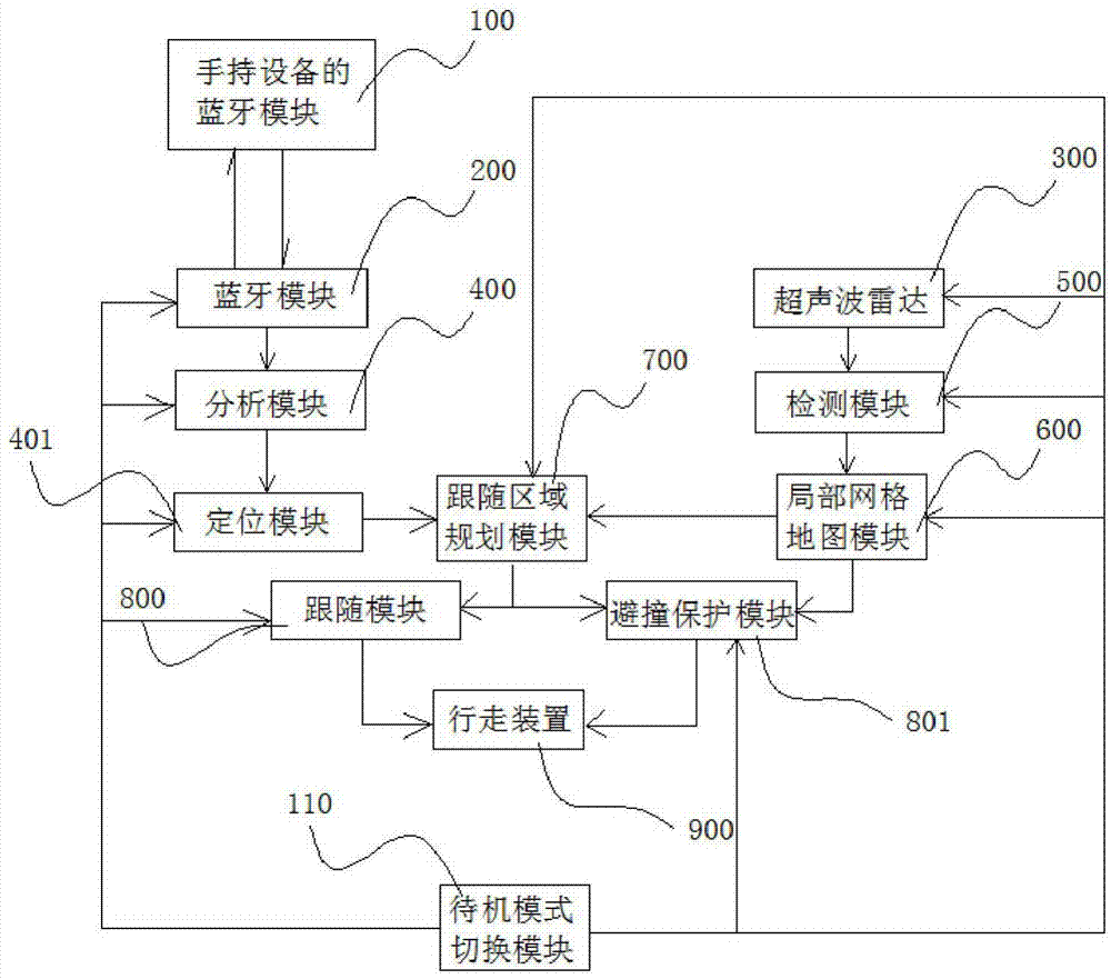 Follow robot positioning system based on ultrasonic waves and Bluetooth