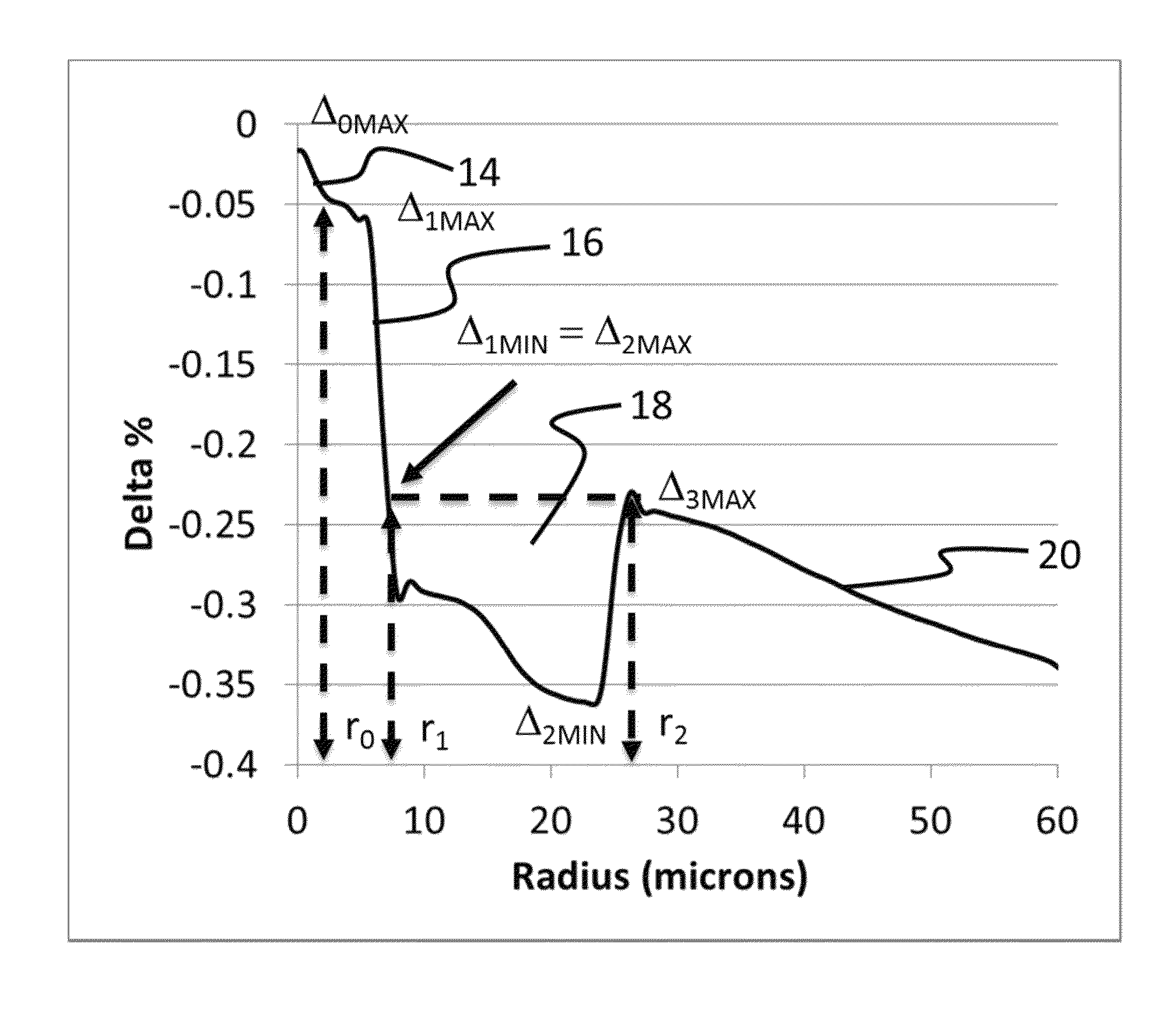 Large effective area fiber with low bending losses