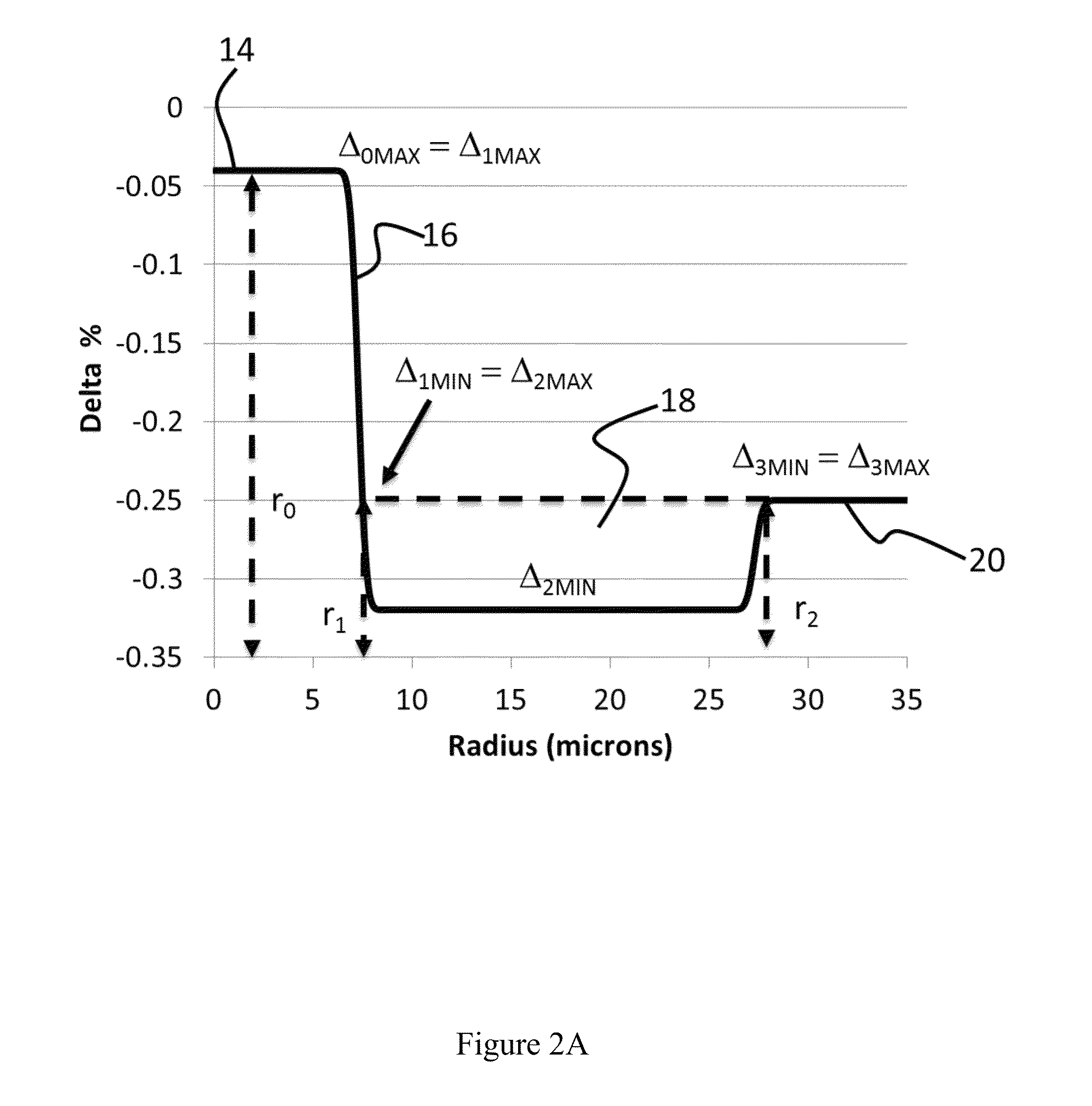 Large effective area fiber with low bending losses