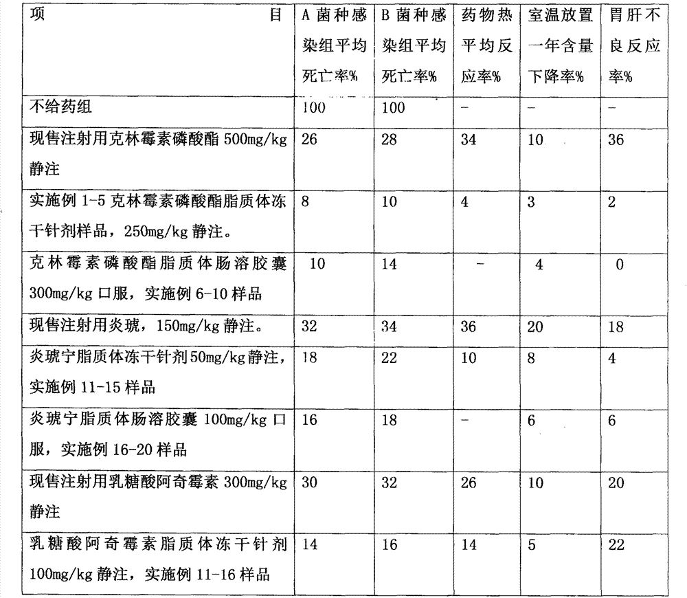 Industrialized production of liposome combination medicine by molecular dispersion method, and quality control technology