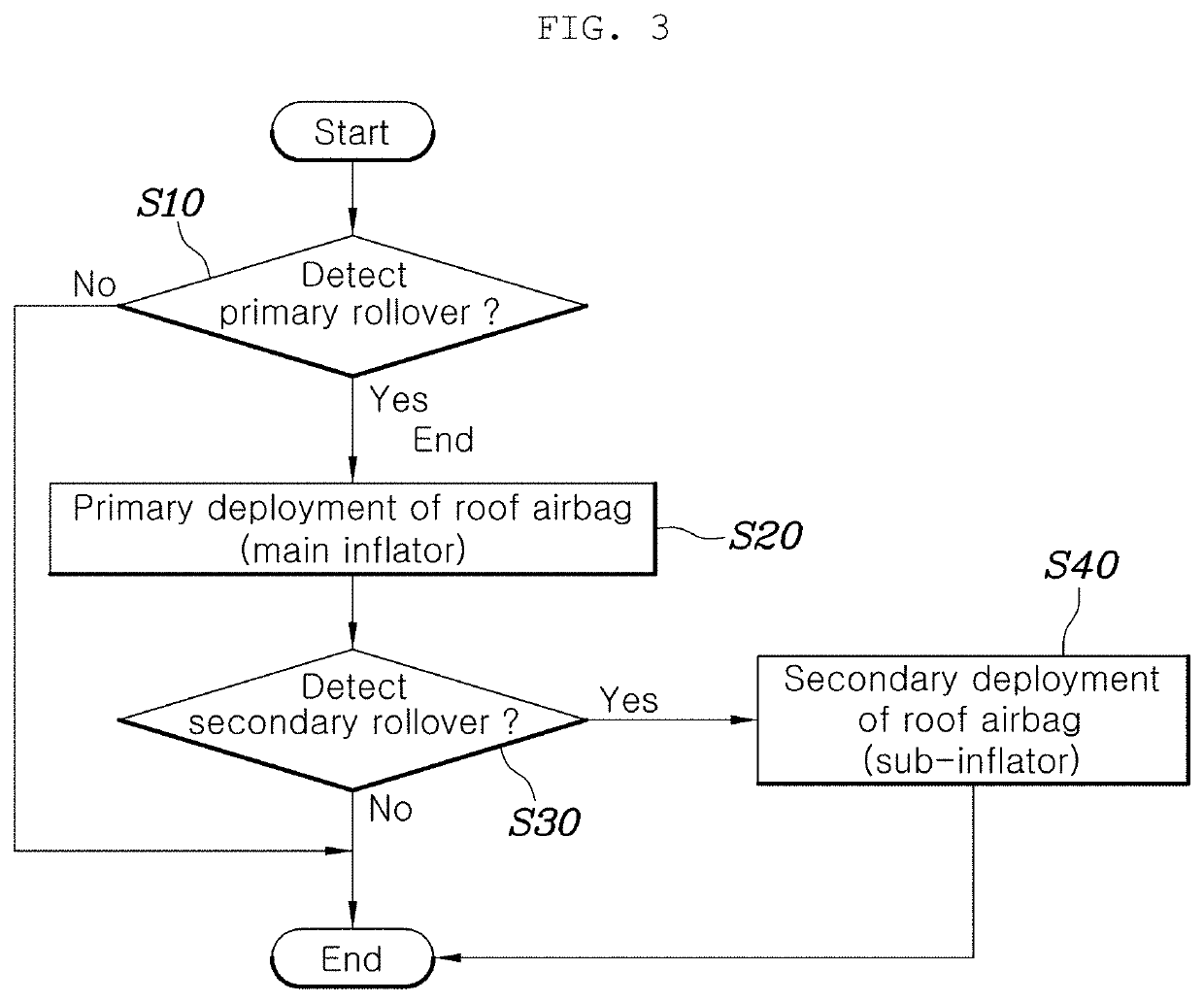 Roof airbag for vehicles and control method to deploy same