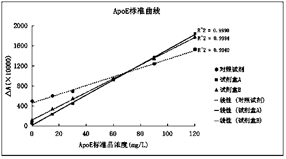 Apolipoprotein E detection kit