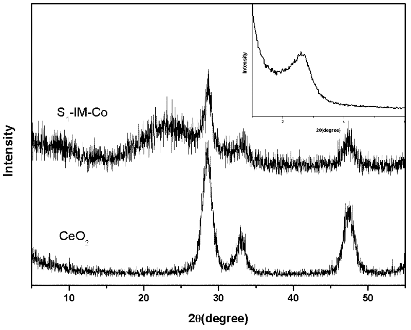 Preparation method of core-shell structure CeO2@SiO2 load metalloporphyrin catalyst prepared by double wrapping method