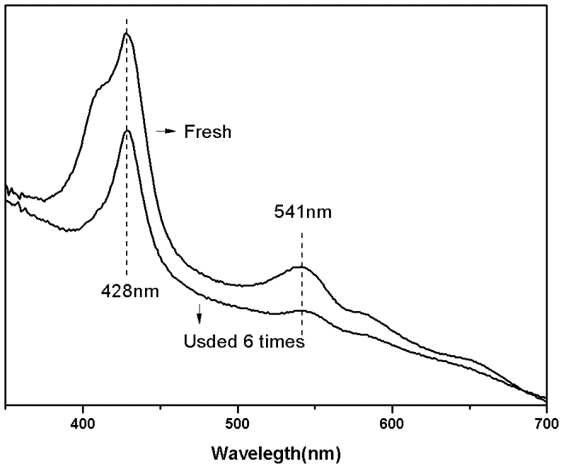 Preparation method of core-shell structure CeO2@SiO2 load metalloporphyrin catalyst prepared by double wrapping method