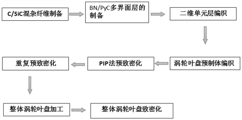 Preparation method of monolithic turbine blade disc based on continuous carbon/silicon carbide fiber hybrid reinforced ceramic matrix composite material