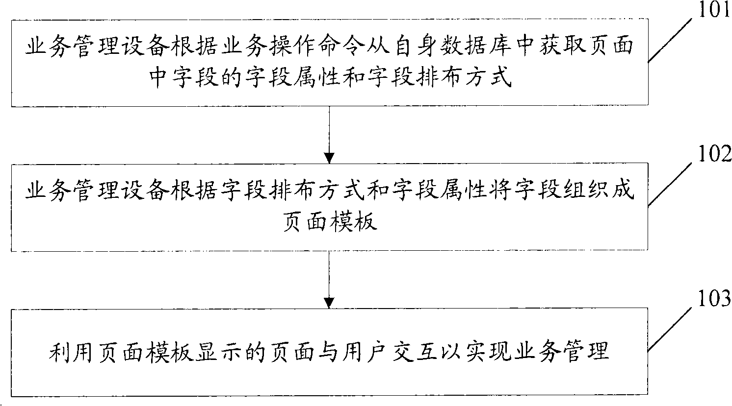 Method and equipment for implementing operational management