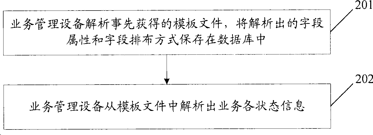 Method and equipment for implementing operational management