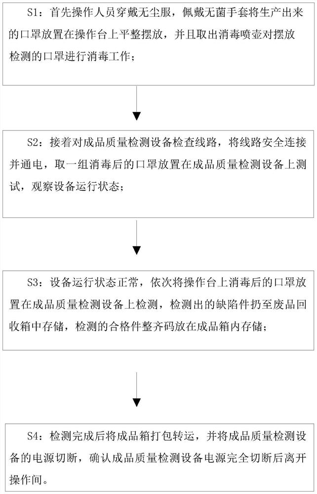 Finished product quality detection equipment for mask production and detection method thereof