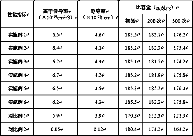 High-rate stable lithium nickel phosphate positive electrode material and preparation method thereof