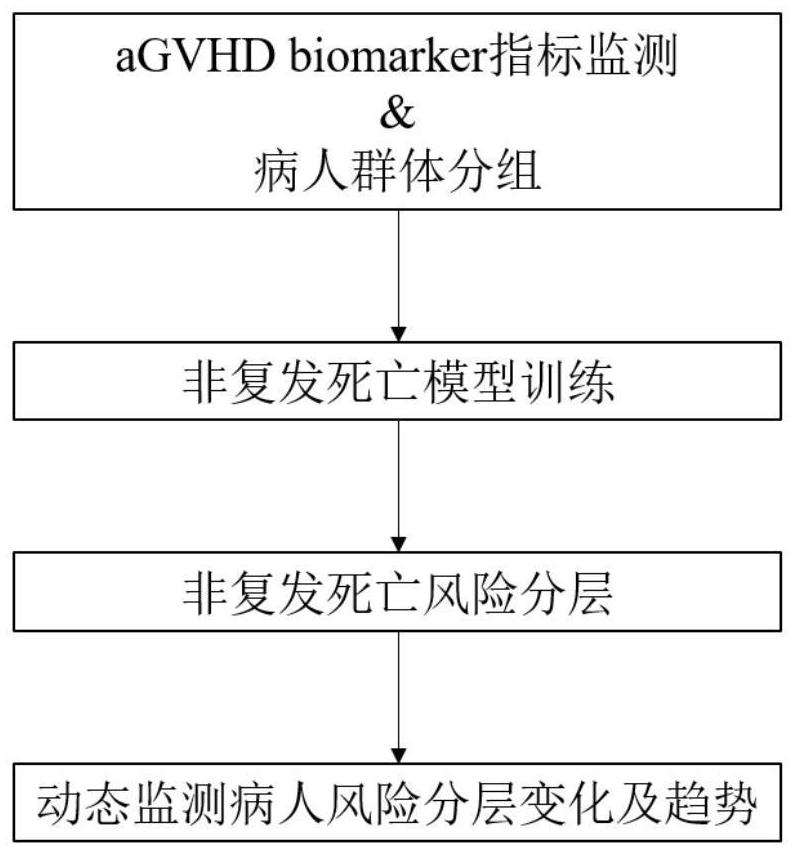 Non-recurrent death risk monitoring model based on aGVHD biomarker