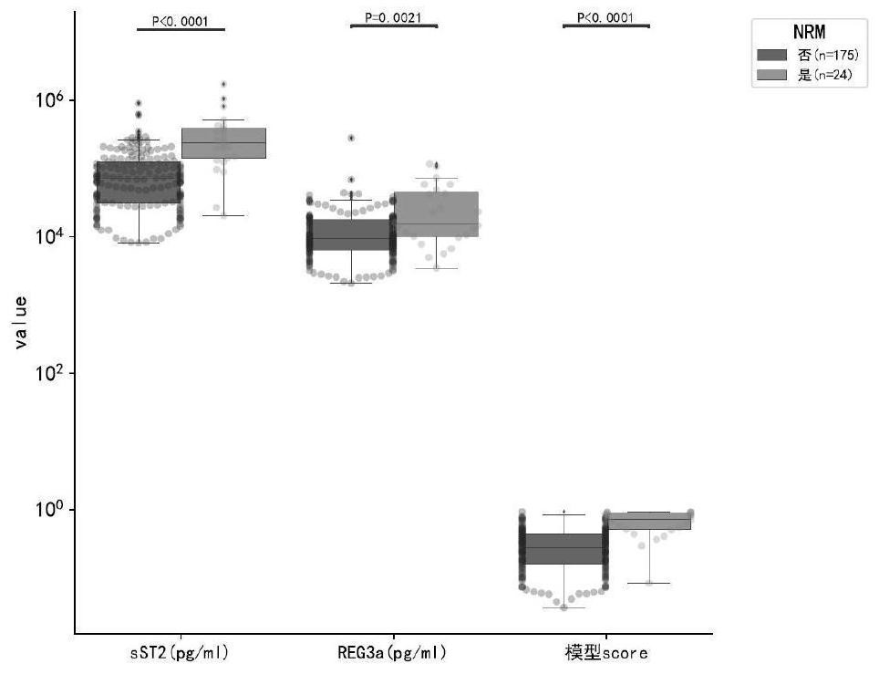 Non-recurrent death risk monitoring model based on aGVHD biomarker