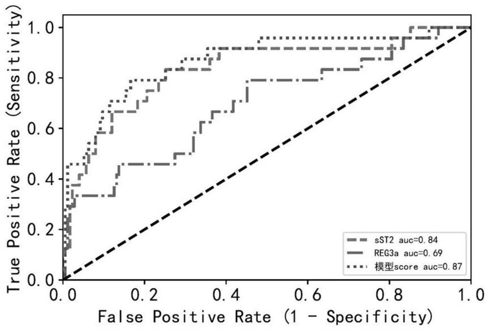 Non-recurrent death risk monitoring model based on aGVHD biomarker