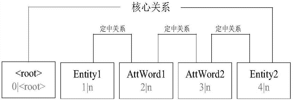 Dependency semantic-based Chinese unsupervised open entity relationship extraction method