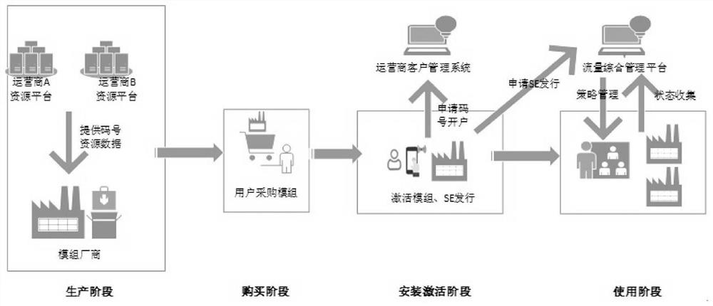 Flow management method and system for high-quality network connection terminal