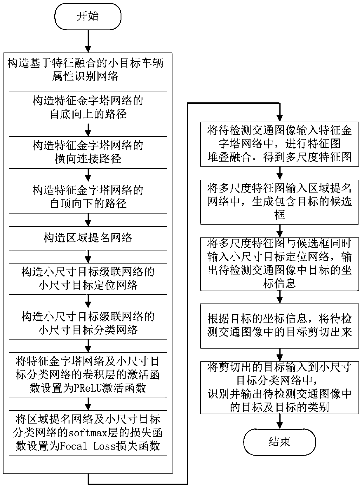 Small target vehicle attribute identification method based on feature fusion