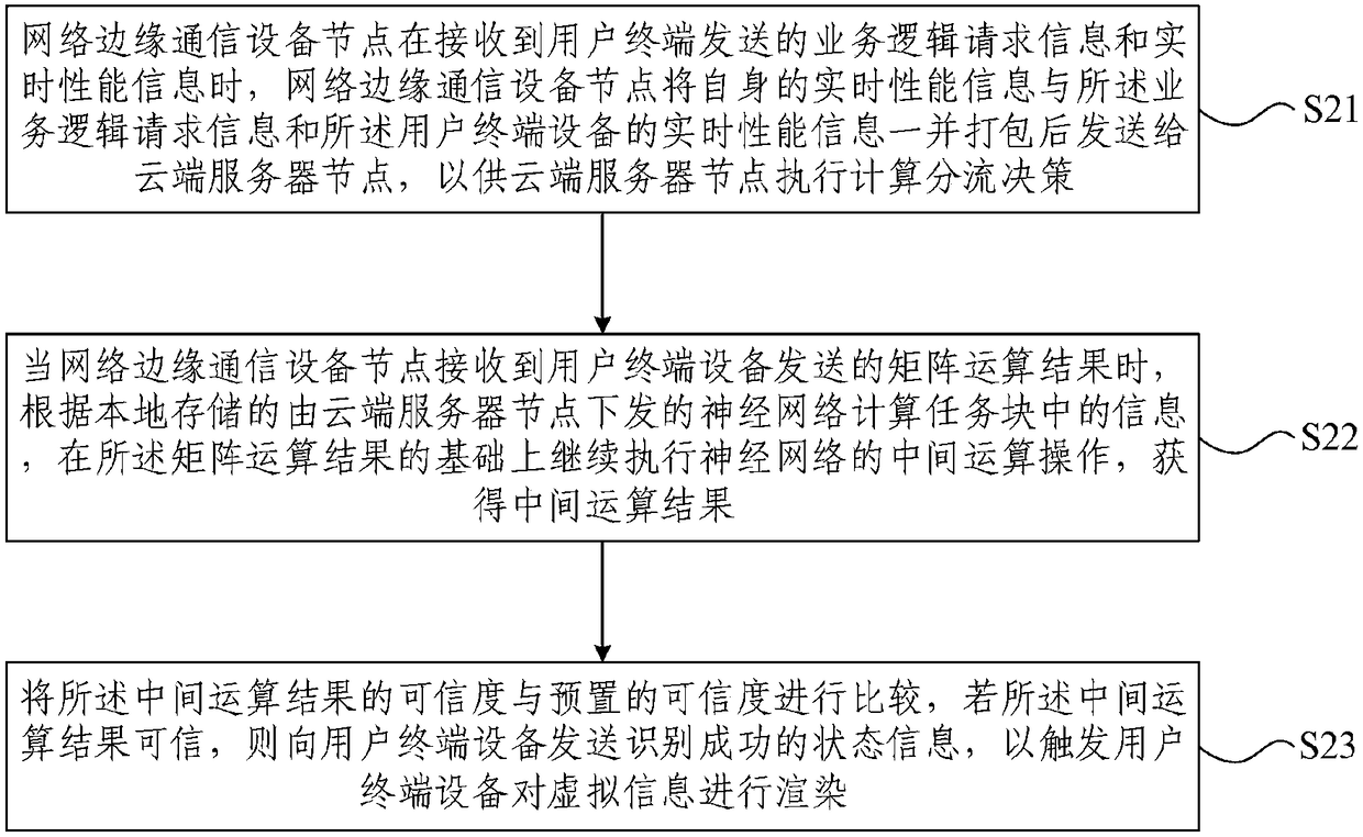 Image identification cooperative computation method and system based on neural network