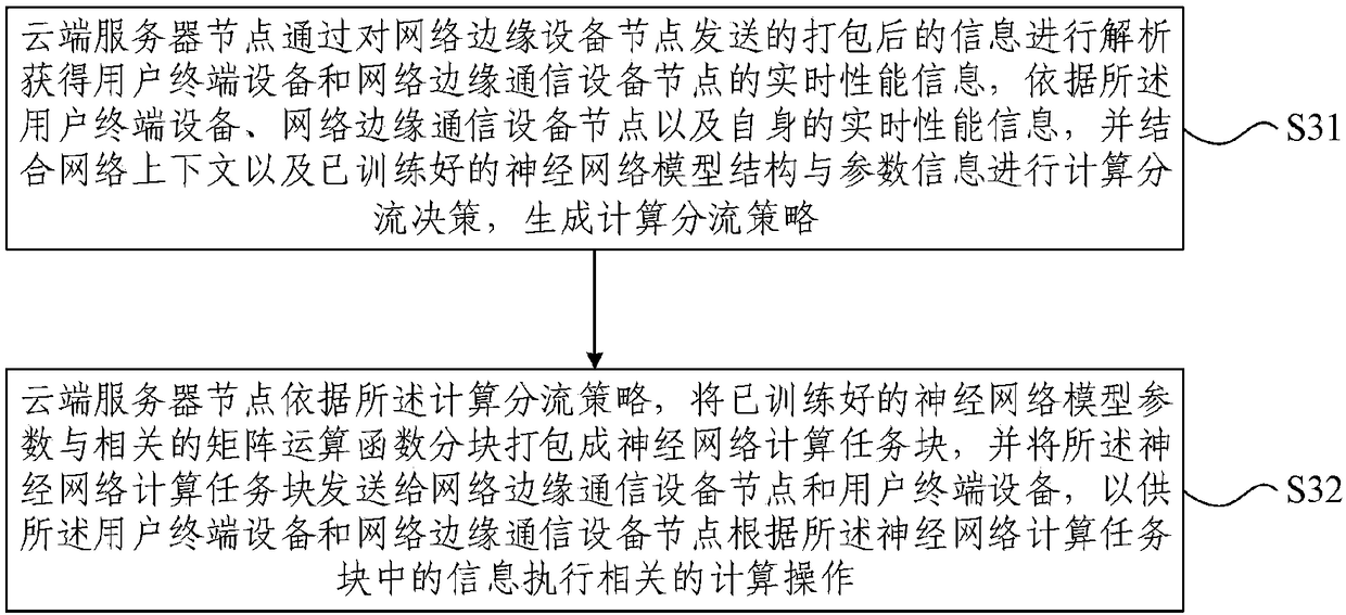 Image identification cooperative computation method and system based on neural network