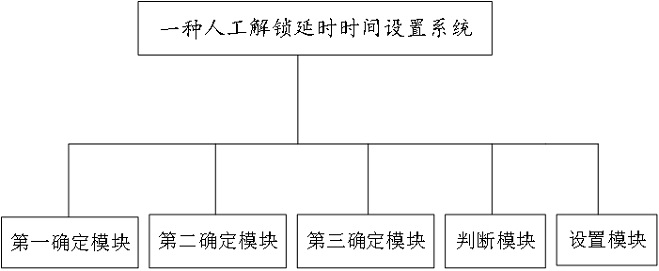 Manual unlocking delay time setting method and system