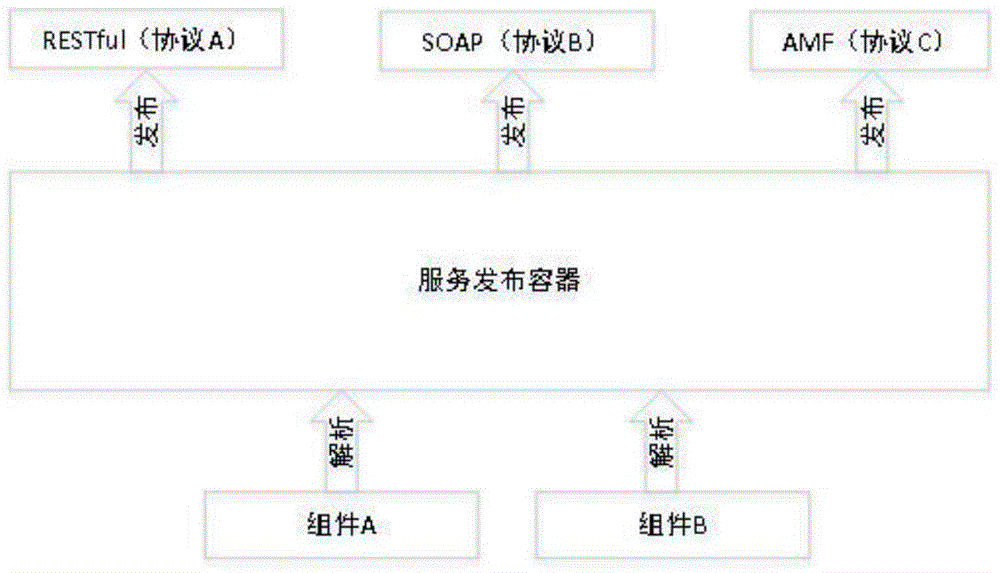 A Component Publishing Container Method Supporting Multiple Transport Protocols