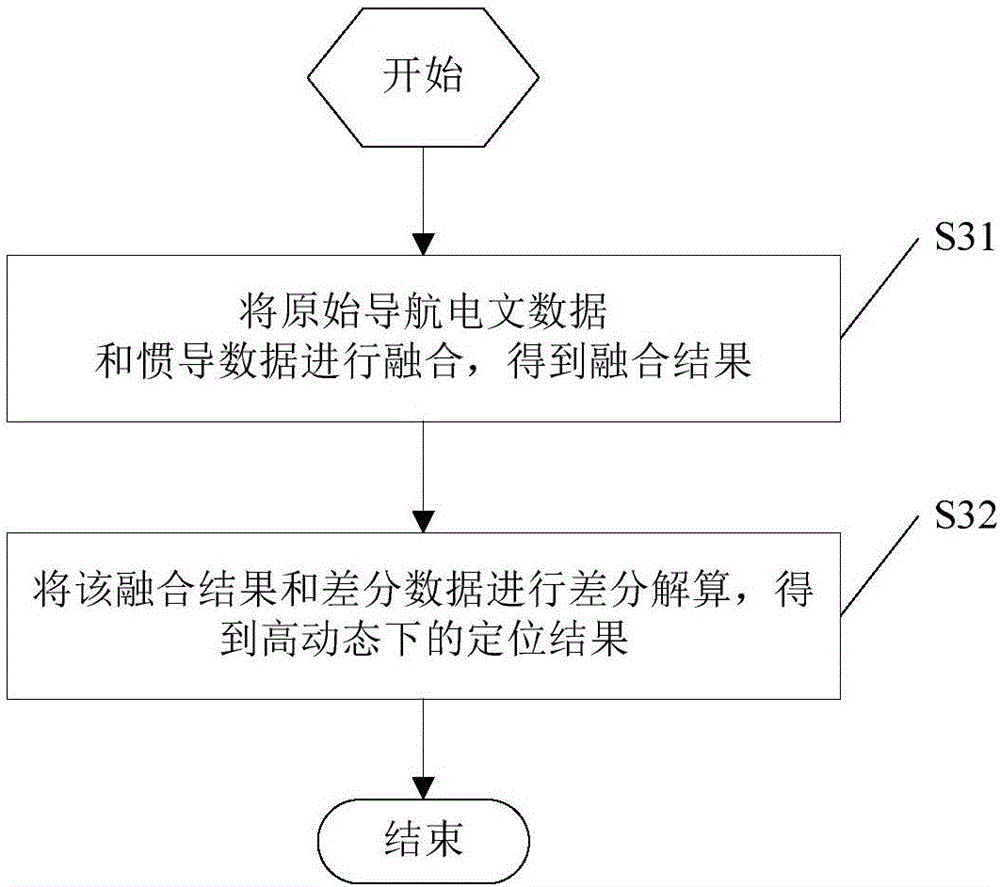 Positioning method and apparatus and unmanned aerial vehicle