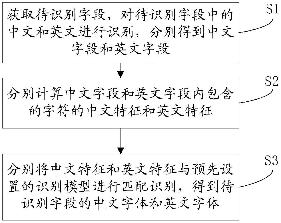 Font identification method and system