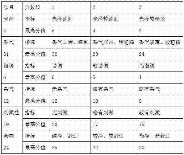 Formula of fragrance tobacco extract-containing tobacco casing flavor