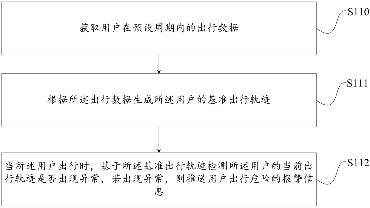 Method and device for identification of user travel track and computer device