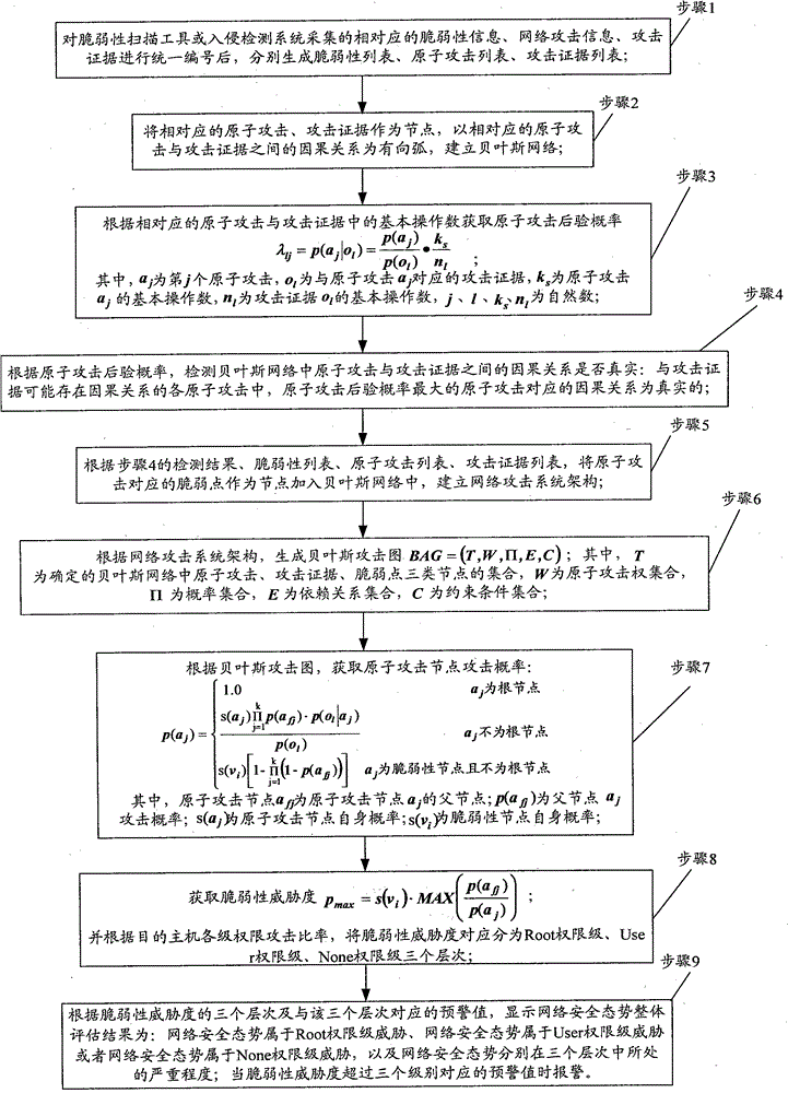 Network security posture assessment method