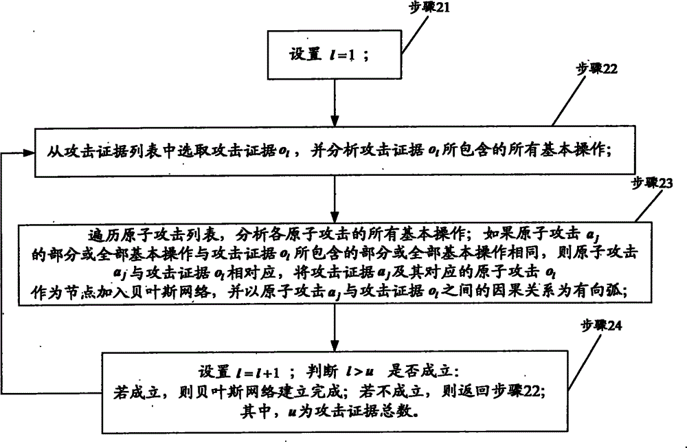 Network security posture assessment method