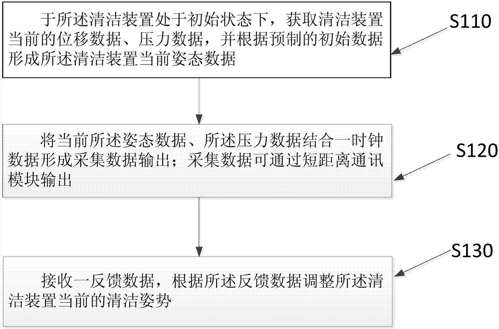 Attitude processing method and system based on oral cavity cleaning device