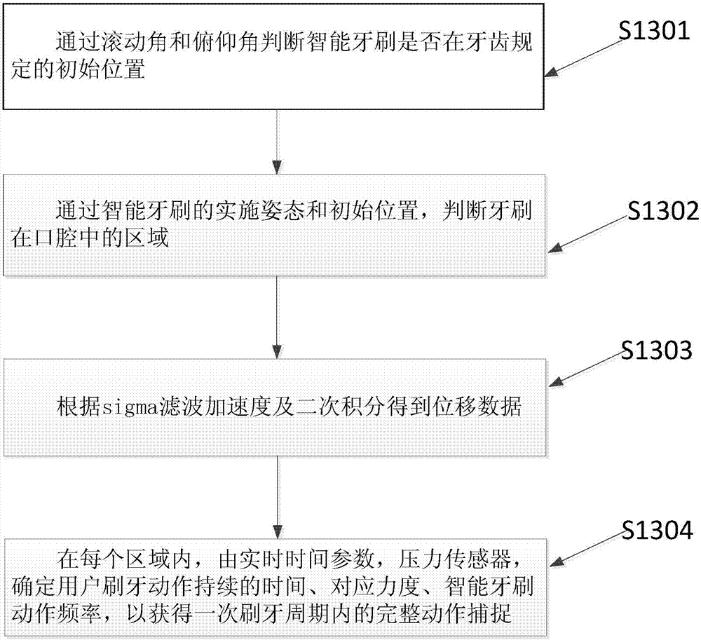 Attitude processing method and system based on oral cavity cleaning device