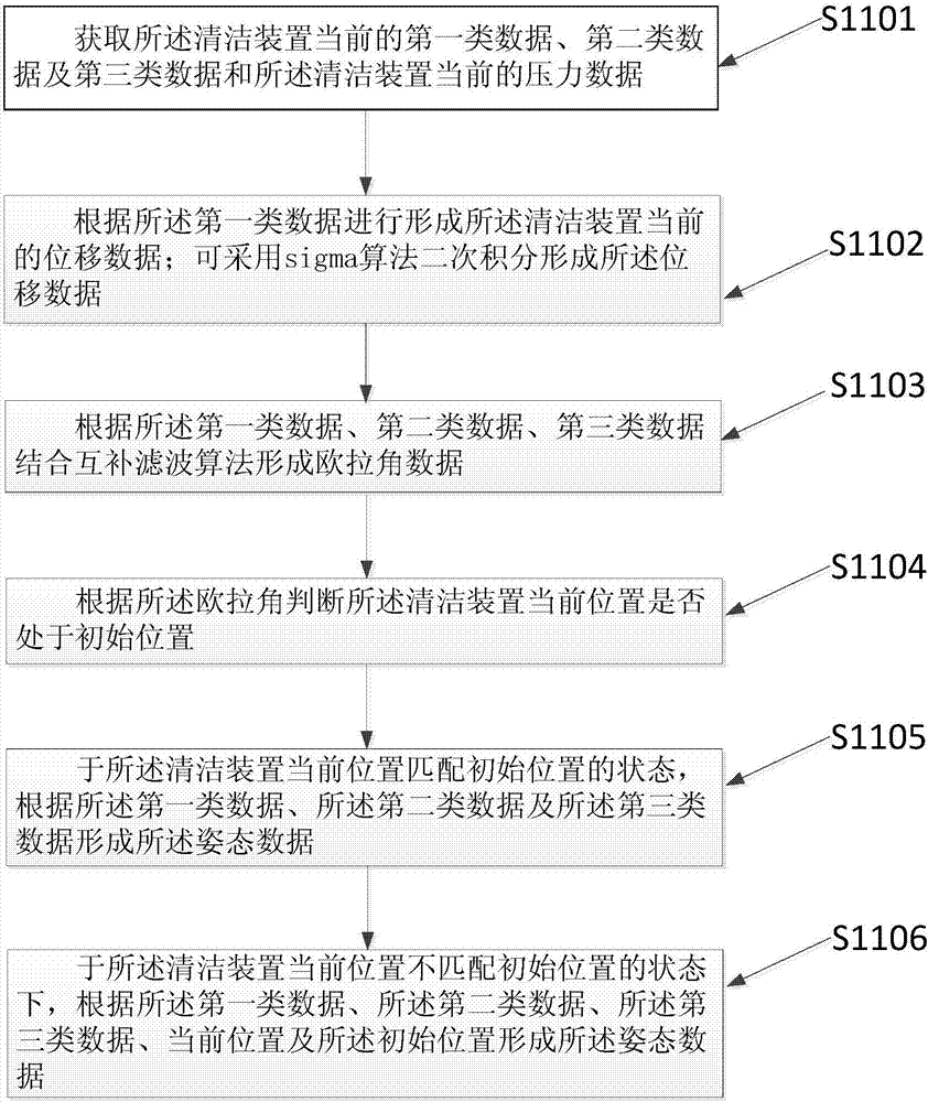 Attitude processing method and system based on oral cavity cleaning device