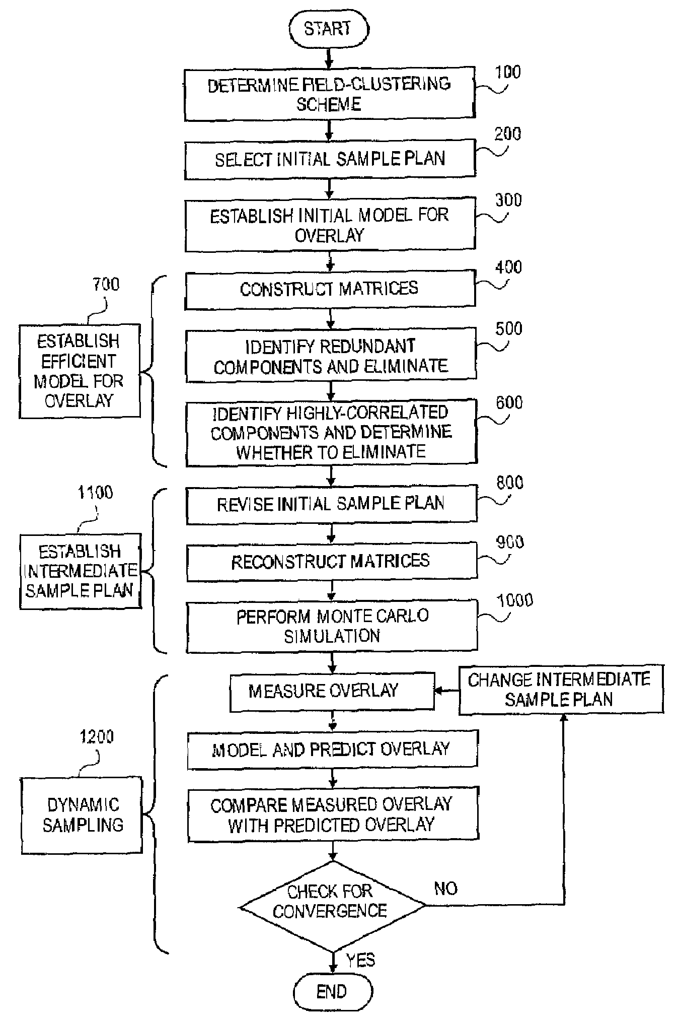 Dynamic sampling with efficient model for overlay