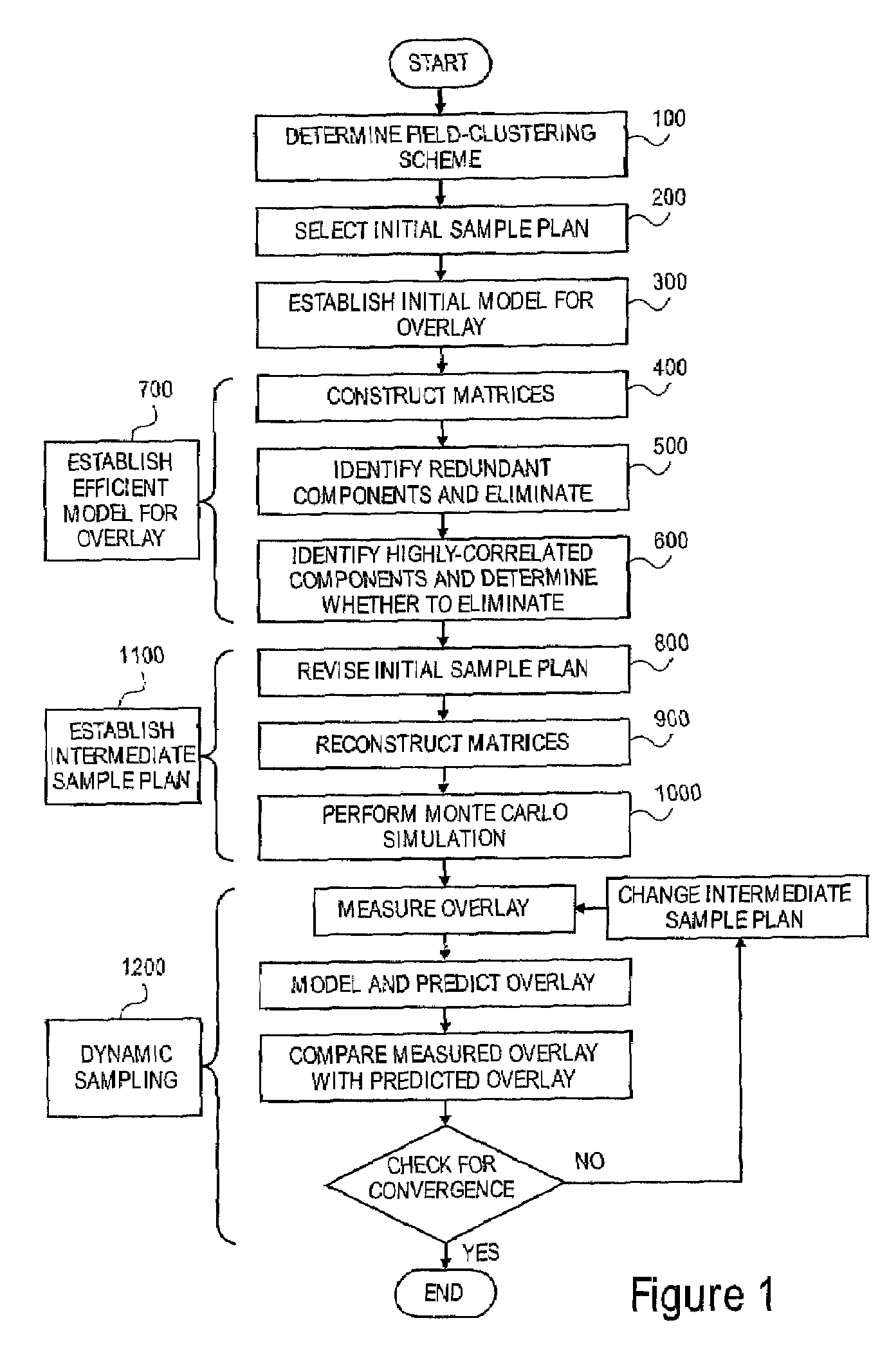 Dynamic sampling with efficient model for overlay