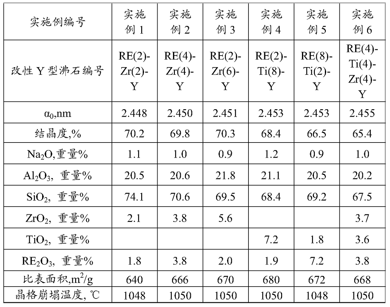 Modified Y zeolite and its preparation method and application