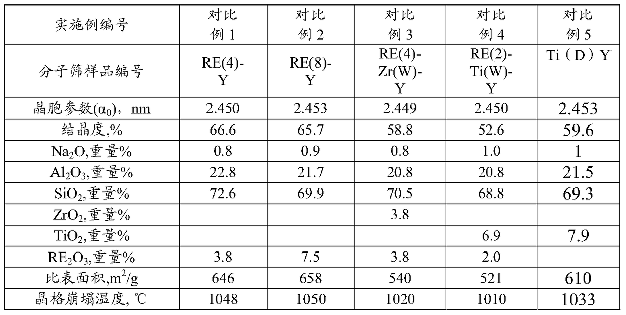 Modified Y zeolite and its preparation method and application