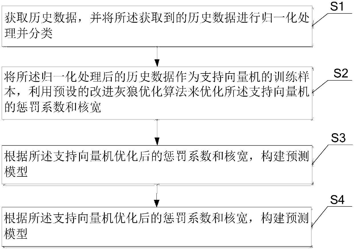 Data classification prediction method and system based on improved grey wolf optimizer