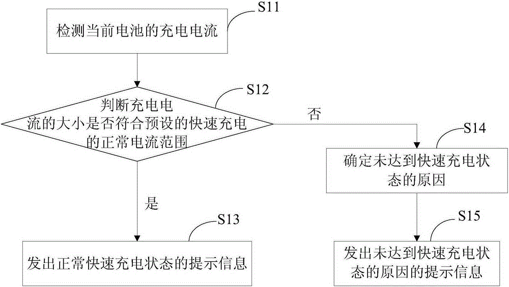 Prompting method and apparatus for rapid charging state