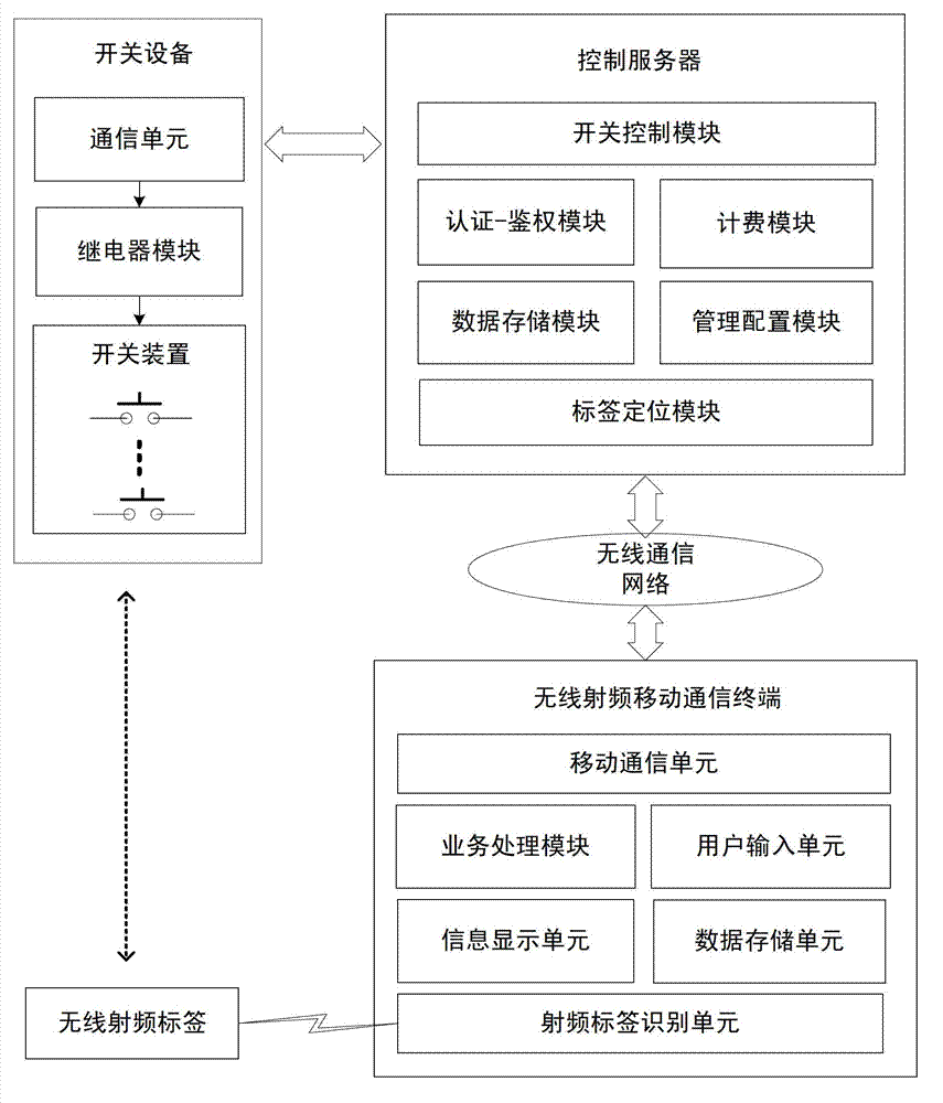 Wireless switch control method and control system thereof