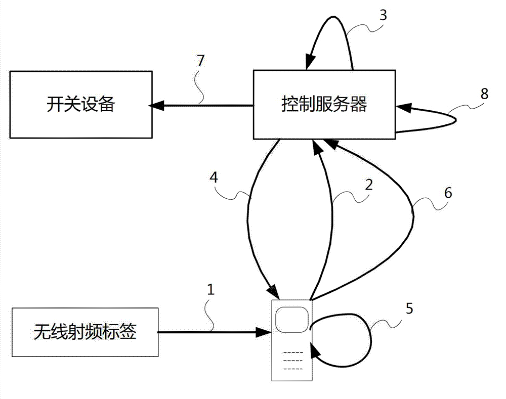 Wireless switch control method and control system thereof