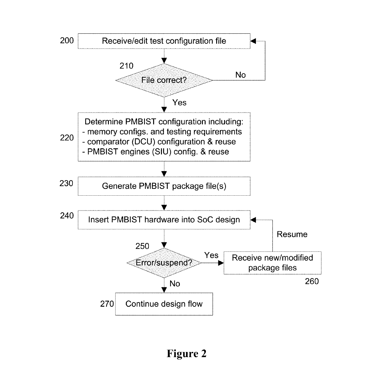 Systems, methods, and computer-readable media utilizing improved data structures and design flow for programmable memory built-in self-test (PMBIST)