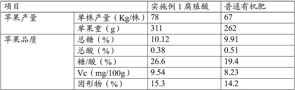 Biological humic acid fertilizer and preparing method thereof