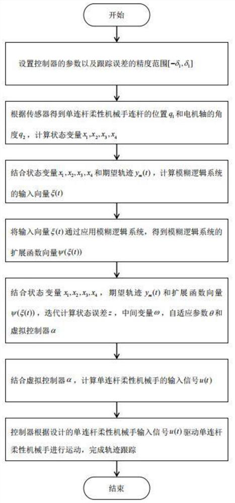 Intelligent control method for high-precision positioning of flexible mechanical arm