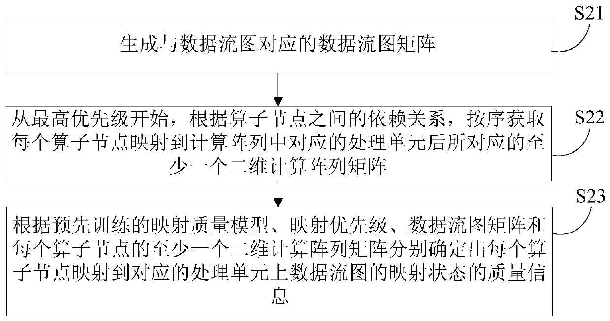 Data flow graph mapping method and device